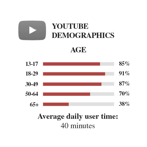 YouTube user demographics